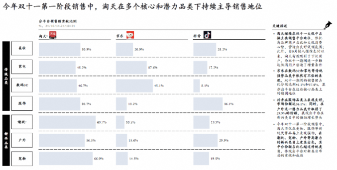 雙11服飾類目爆發系數高達208% 淘寶天貓主場優勢明顯